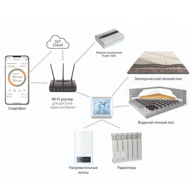 Терморегулятор Теплолюкс MCS 350 3,5 кВт Wi-Fi белый