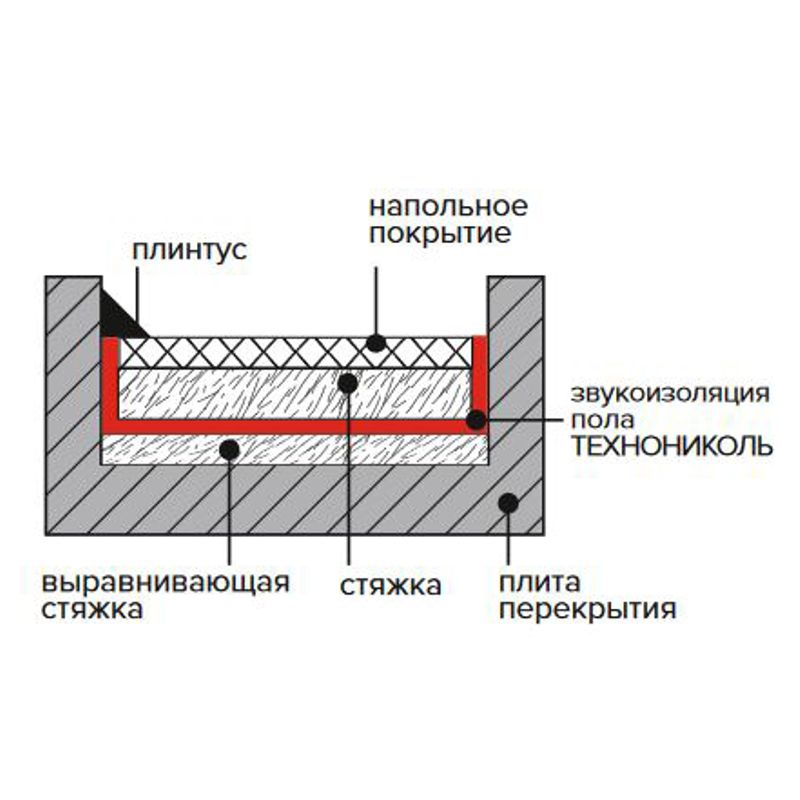 Звукоизоляция пола ТЕХНОНИКОЛЬ 7000х1000х5 мм